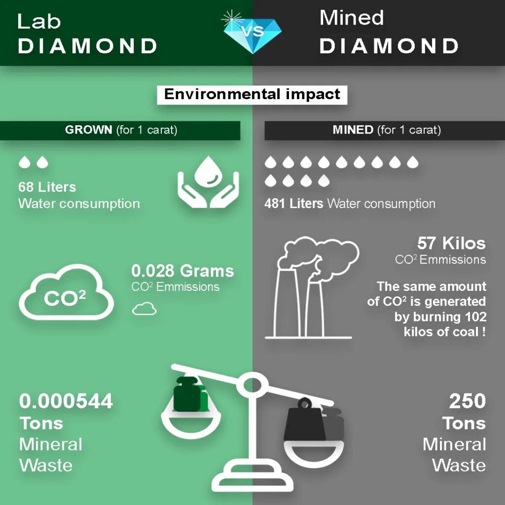 Ethical and Environmental Benefits of Buying Lab Grown Diamonds in Hong Kong - Madison Avenue Diamond