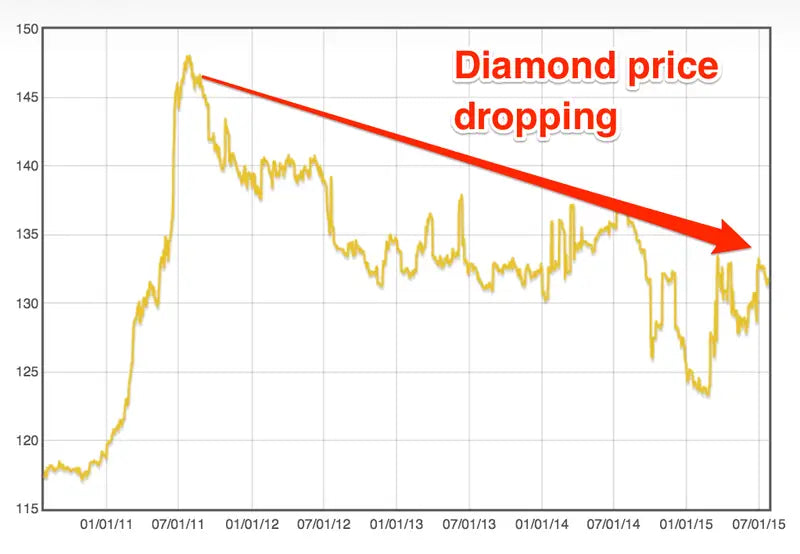Diamond buy back price chart
