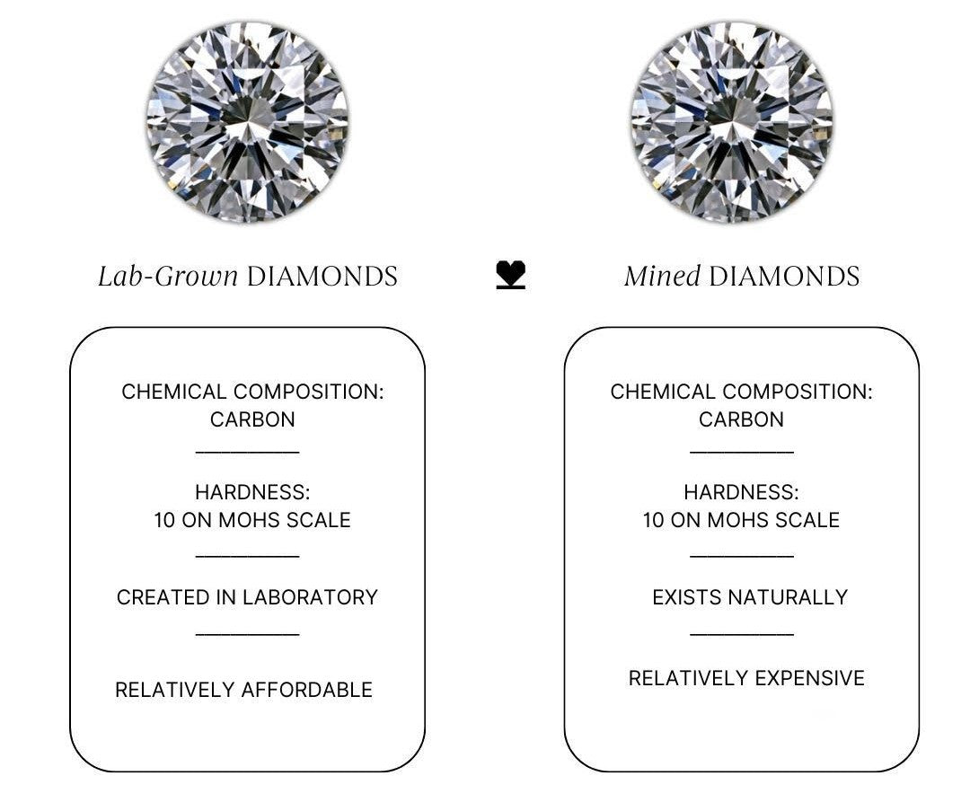 Lab Grown Diamonds for the Modern Ethical Consumer - Madison Avenue Diamond