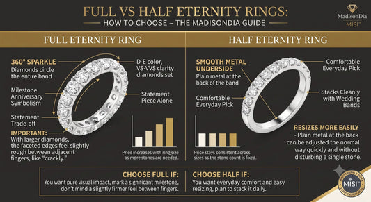 Infographic comparing full vs half eternity rings by MadisonDia, highlighting key differences in diamond coverage, everyday comfort, resizing, and pricing.