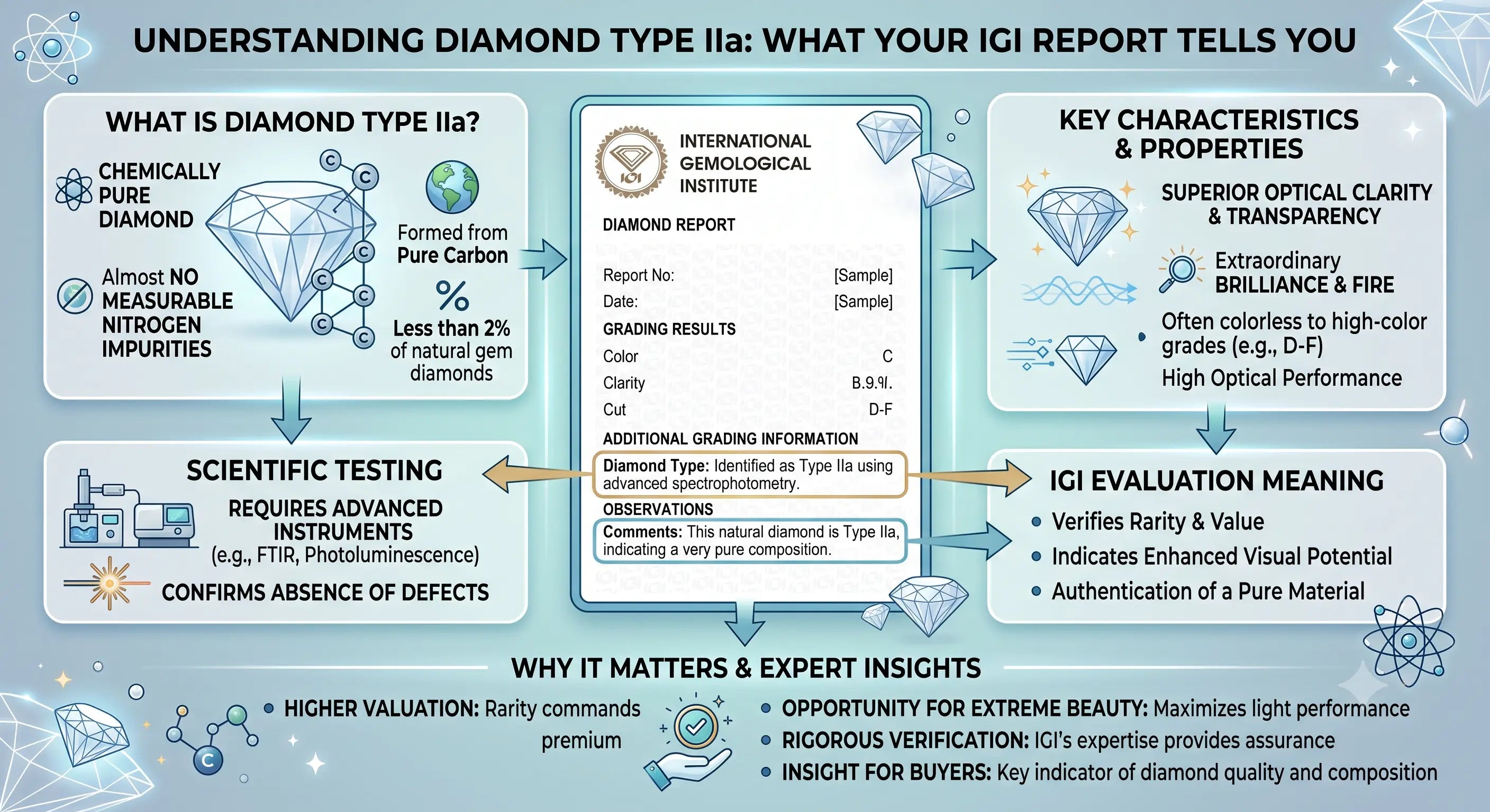 Diamond Type IIa on Your IGI Certificate: Full Guide | MadisonDia ...