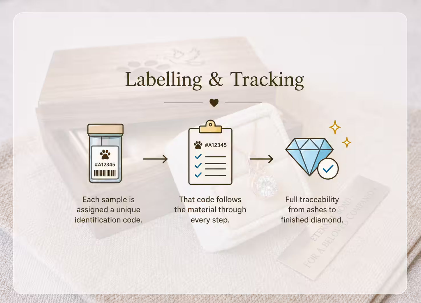 Diagram of labelling and tracking process for diamond samples with icons and text.