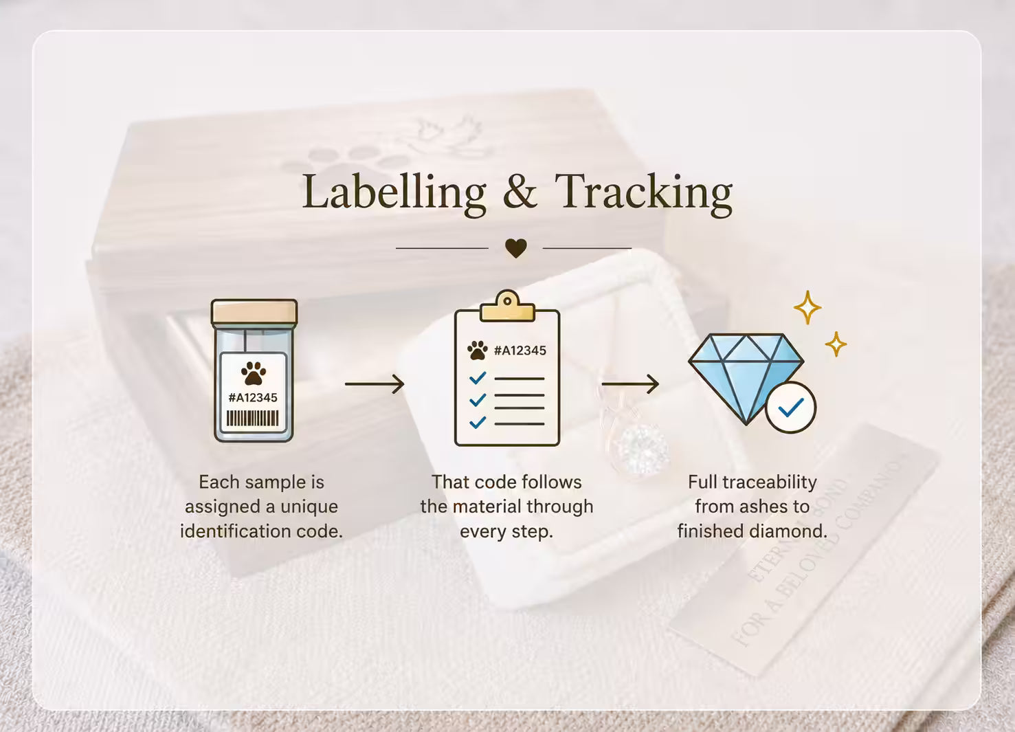 Diagram of labelling and tracking process for diamond samples with icons and text.