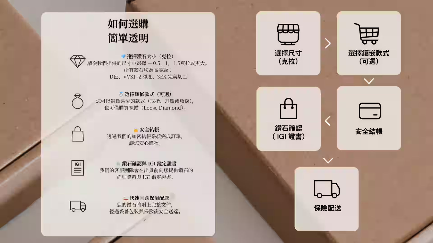 shopping progess, purchase guide in tradtioanl chinese